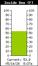 Inside DewPoint
