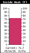 Inside Heat Index
