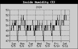 Main Level Humidity History